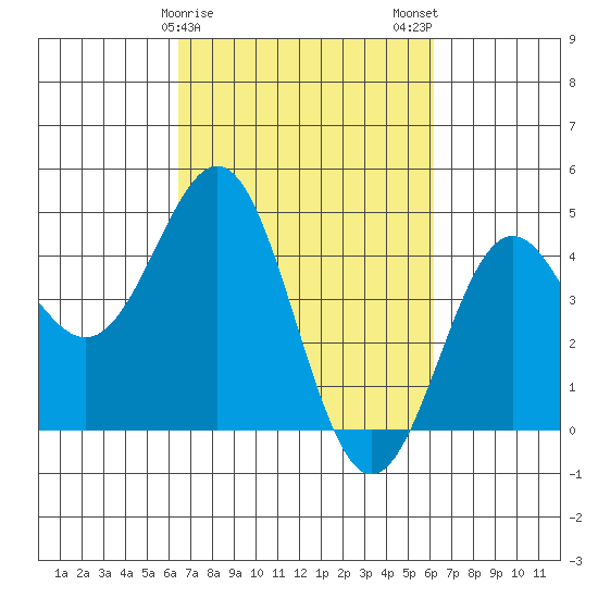 Monterey tide chart for Friday, March 8, 2024