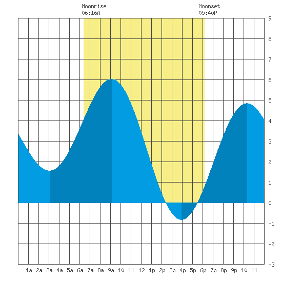 Monterey tide chart for Saturday, March 9, 2024