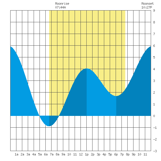 Monterey tide chart for Wednesday, April 10, 2024