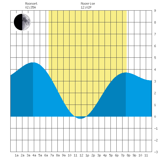 Monterey tide chart for Monday, April 15, 2024