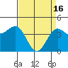 Monterey tide chart for Tuesday, April 16, 2024