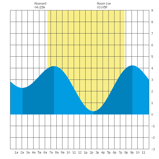 Monterey tide chart for Thursday, April 18, 2024