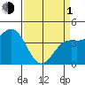 Monterey tide chart for Monday, April 1, 2024