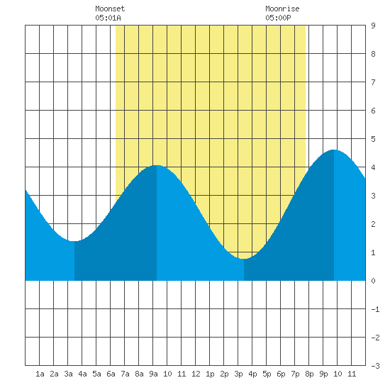 Monterey tide chart for Saturday, April 20, 2024