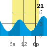 Monterey tide chart for Sunday, April 21, 2024