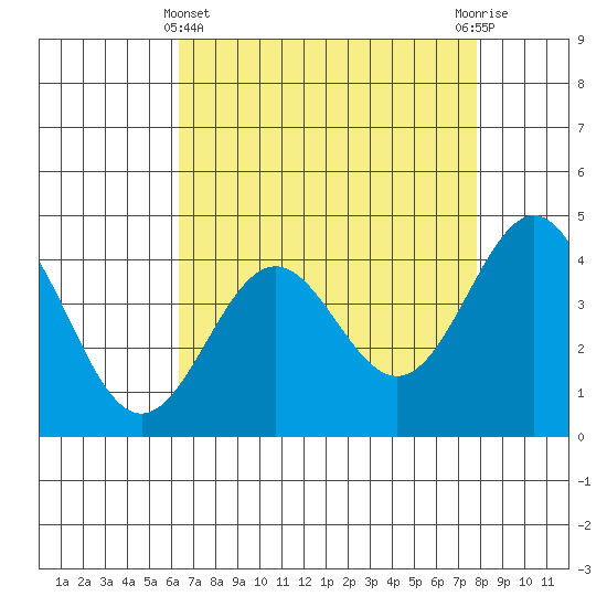 Monterey tide chart for Monday, April 22, 2024