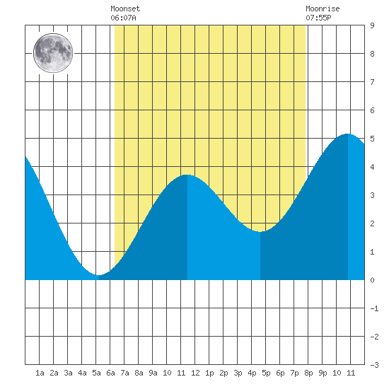 Monterey tide chart for Tuesday, April 23, 2024