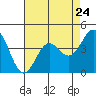 Monterey tide chart for Wednesday, April 24, 2024