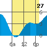Monterey tide chart for Saturday, April 27, 2024