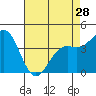 Monterey tide chart for Sunday, April 28, 2024