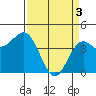 Monterey tide chart for Wednesday, April 3, 2024