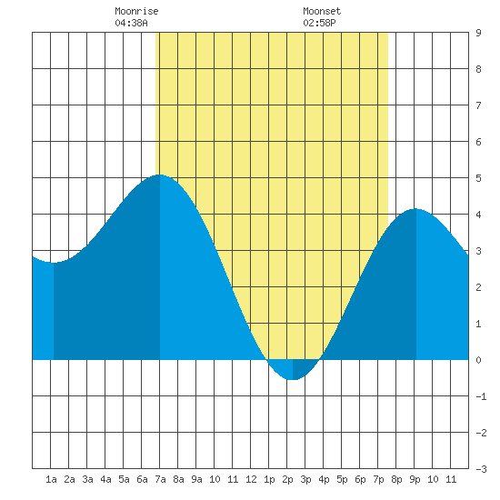 Monterey tide chart for Thursday, April 4, 2024