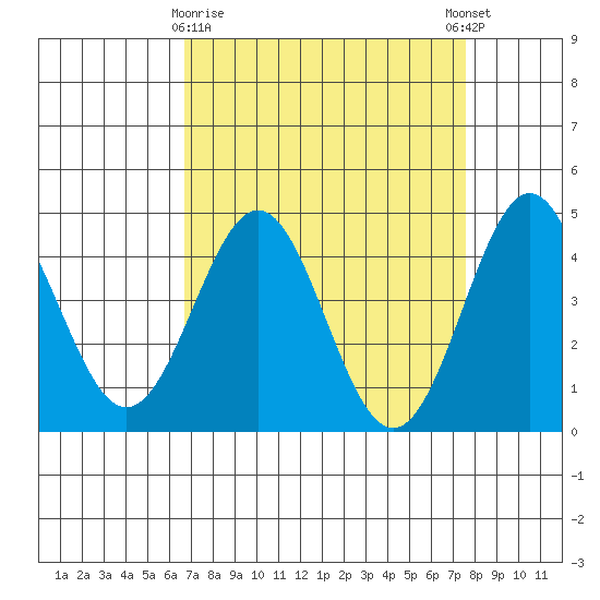 Monterey tide chart for Sunday, April 7, 2024
