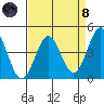 Monterey tide chart for Monday, April 8, 2024