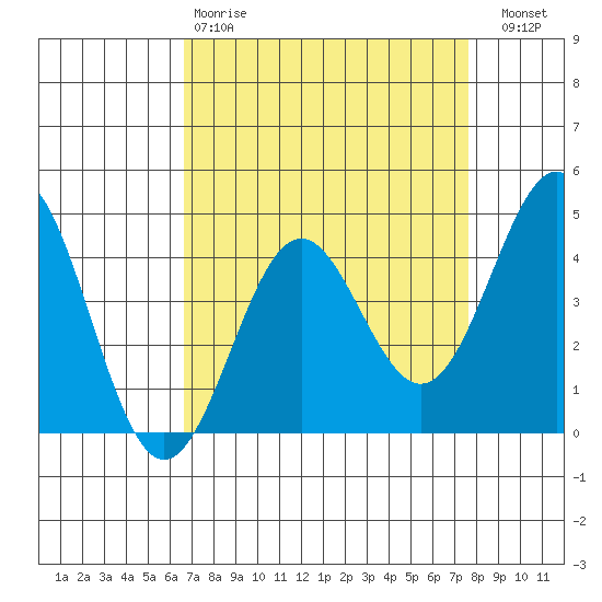 Monterey tide chart for Tuesday, April 9, 2024