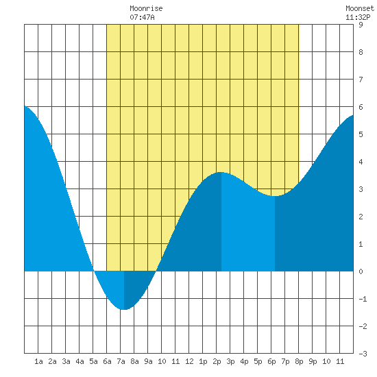 Monterey tide chart for Friday, May 10, 2024