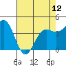 Monterey tide chart for Sunday, May 12, 2024