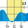 Monterey tide chart for Monday, May 13, 2024
