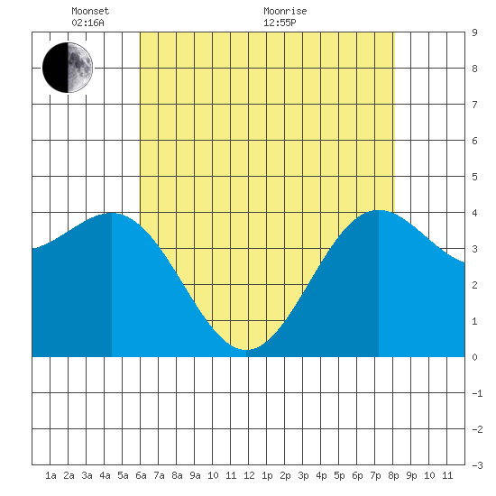 Monterey tide chart for Wednesday, May 15, 2024