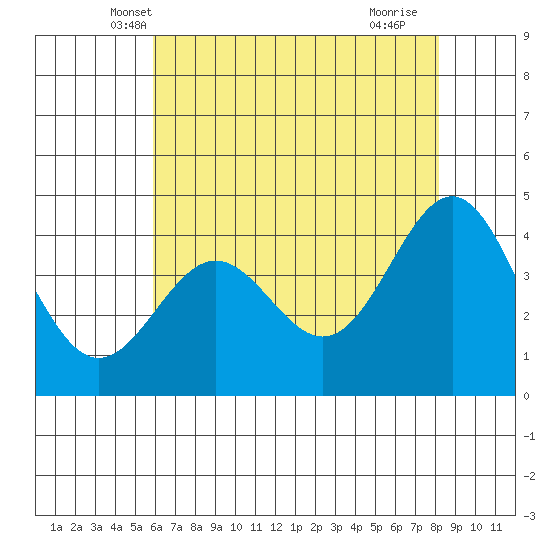 Monterey tide chart for Sunday, May 19, 2024