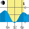 Monterey tide chart for Wednesday, May 1, 2024