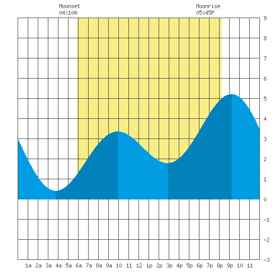 Monterey tide chart for Monday, May 20, 2024