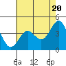 Monterey tide chart for Monday, May 20, 2024