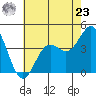 Monterey tide chart for Thursday, May 23, 2024