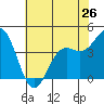 Monterey tide chart for Sunday, May 26, 2024