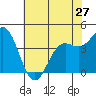 Monterey tide chart for Monday, May 27, 2024