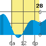 Monterey tide chart for Tuesday, May 28, 2024
