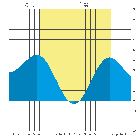 Monterey tide chart for Thursday, May 2, 2024