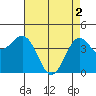 Monterey tide chart for Thursday, May 2, 2024