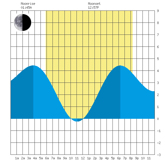 Monterey tide chart for Thursday, May 30, 2024