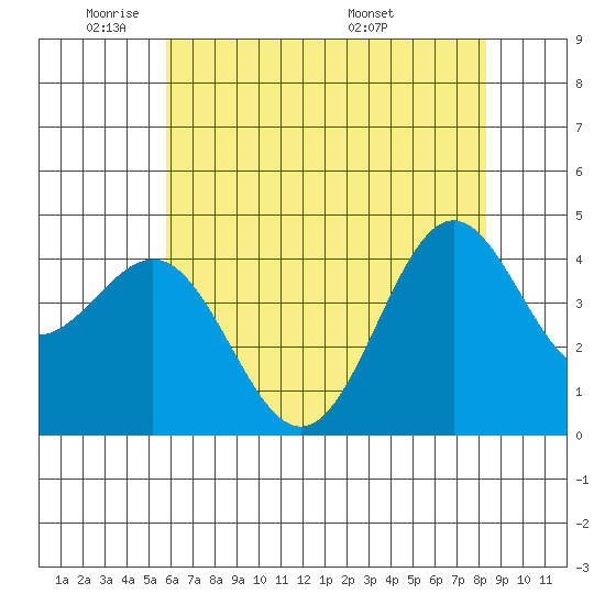 Monterey tide chart for Friday, May 31, 2024
