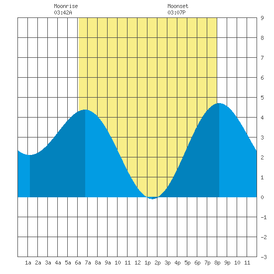 Monterey tide chart for Friday, May 3, 2024