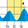 Monterey tide chart for Saturday, May 4, 2024