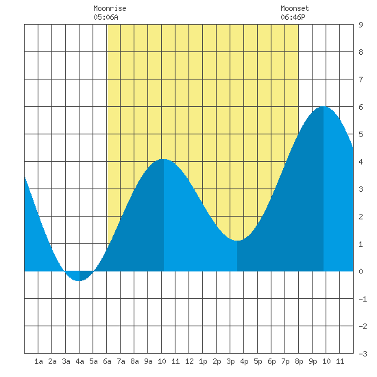 Monterey tide chart for Monday, May 6, 2024