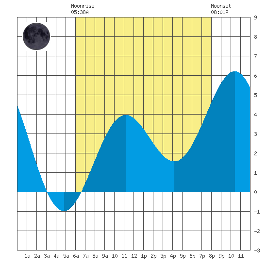 Monterey tide chart for Tuesday, May 7, 2024