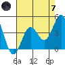 Monterey tide chart for Tuesday, May 7, 2024