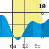 Monterey tide chart for Monday, June 10, 2024