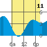 Monterey tide chart for Tuesday, June 11, 2024