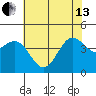 Monterey tide chart for Thursday, June 13, 2024