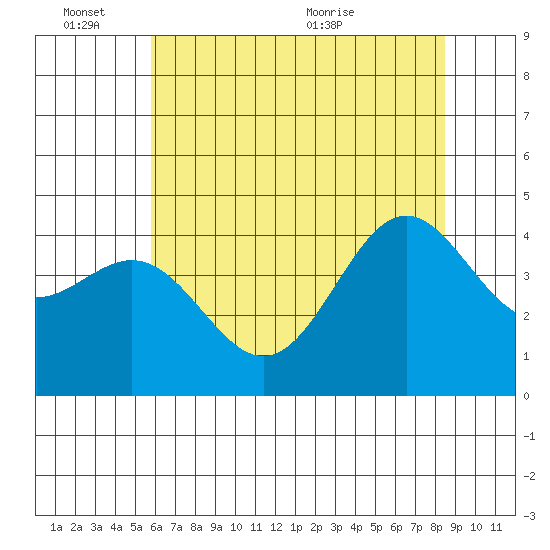 Monterey tide chart for Friday, June 14, 2024