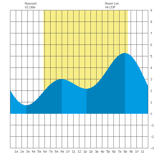 Monterey tide chart for Monday, June 17, 2024