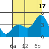 Monterey tide chart for Monday, June 17, 2024