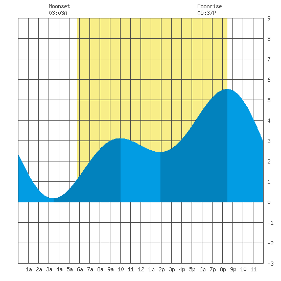 Monterey tide chart for Tuesday, June 18, 2024