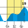Monterey tide chart for Wednesday, June 19, 2024