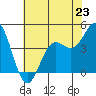 Monterey tide chart for Sunday, June 23, 2024