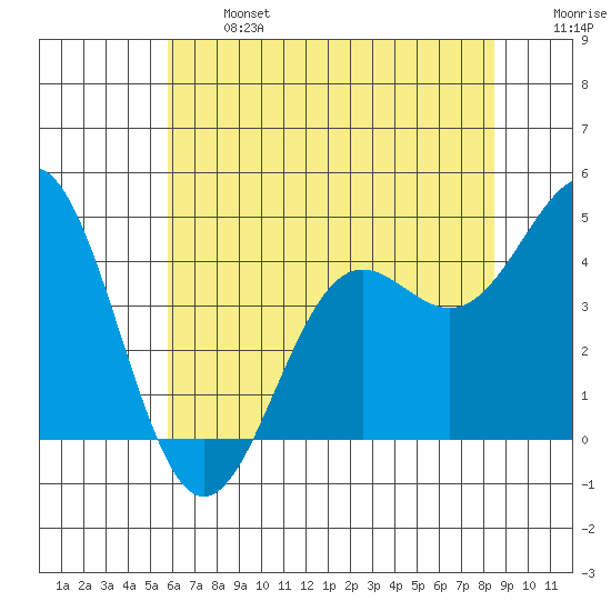 Monterey tide chart for Monday, June 24, 2024